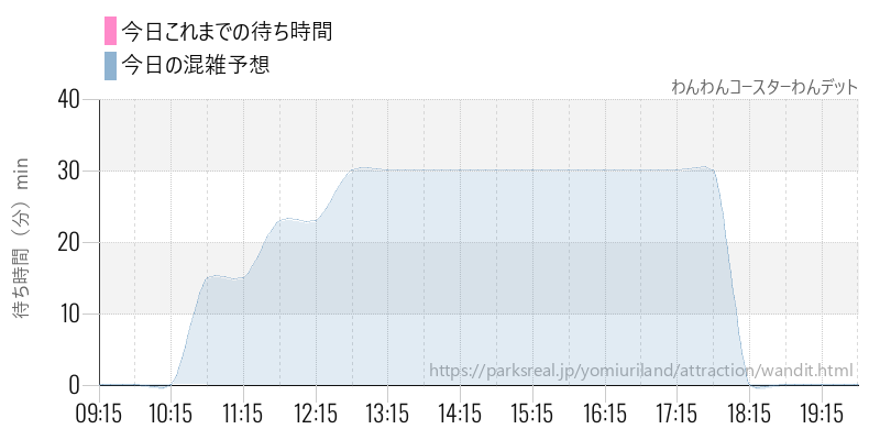 わんわんコースターわんデットの今日これまでの待ち時間と混雑予想