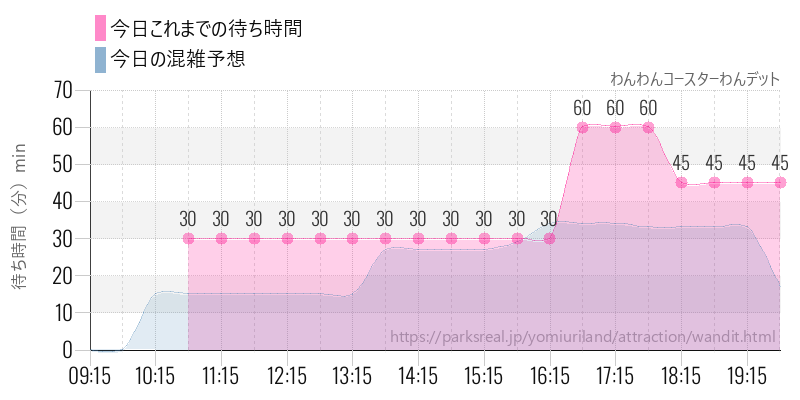 わんわんコースターわんデットの今日これまでの待ち時間と混雑予想