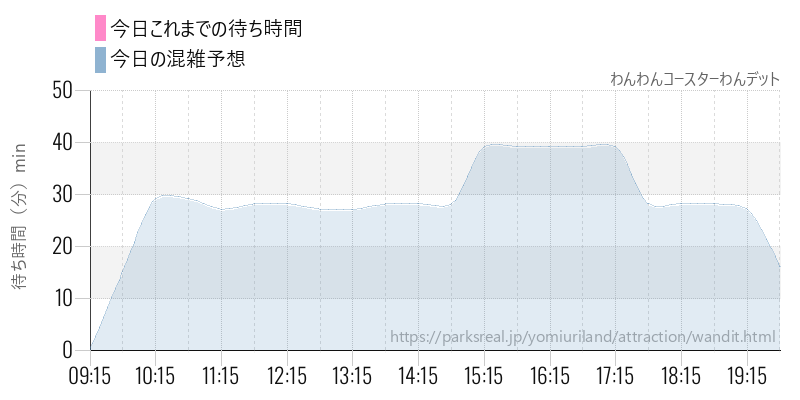 わんわんコースターわんデットの今日これまでの待ち時間と混雑予想