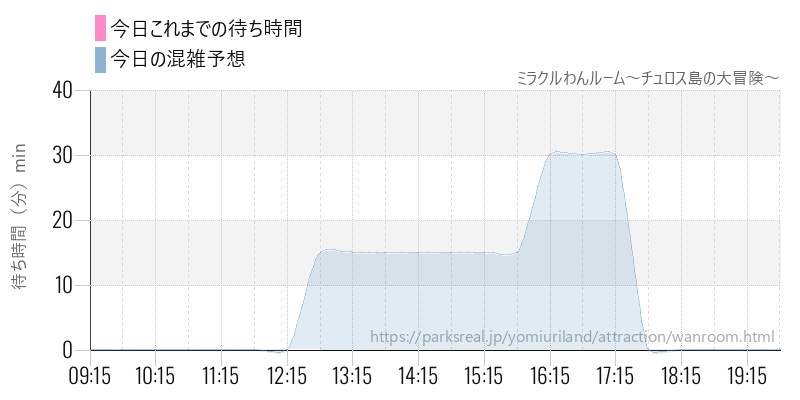 ミラクルわんルーム～チュロス島の大冒険～の今日これまでの待ち時間と混雑予想
