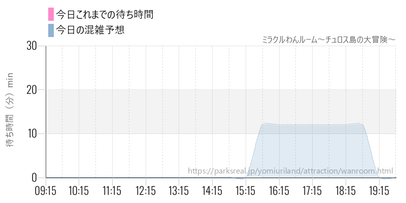 ミラクルわんルーム～チュロス島の大冒険～の今日これまでの待ち時間と混雑予想