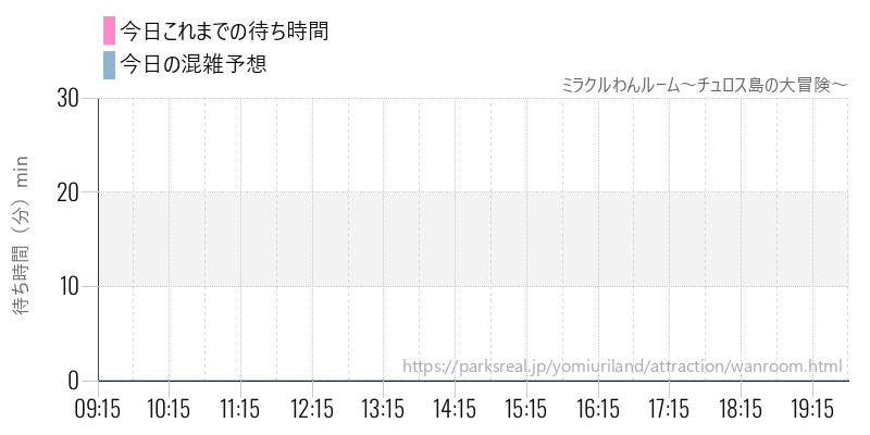 ミラクルわんルーム～チュロス島の大冒険～の今日これまでの待ち時間と混雑予想