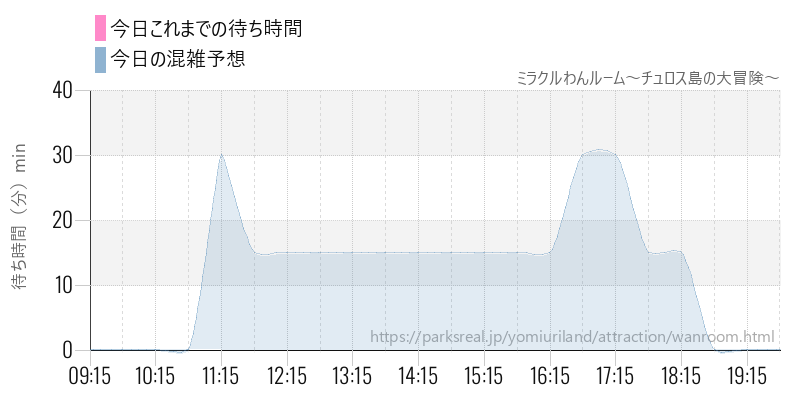 ミラクルわんルーム～チュロス島の大冒険～の今日これまでの待ち時間と混雑予想