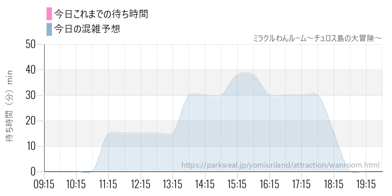 ミラクルわんルーム~チュロス島の大冒険~の今日これまでの待ち時間と混雑予想