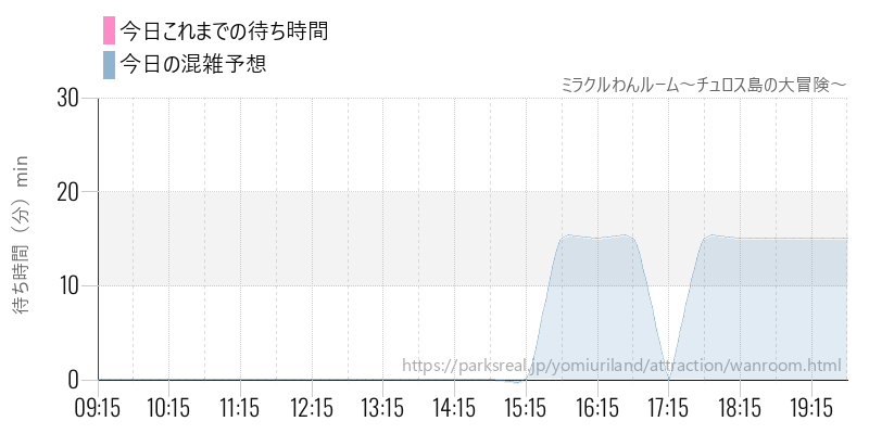 ミラクルわんルーム～チュロス島の大冒険～の今日これまでの待ち時間と混雑予想