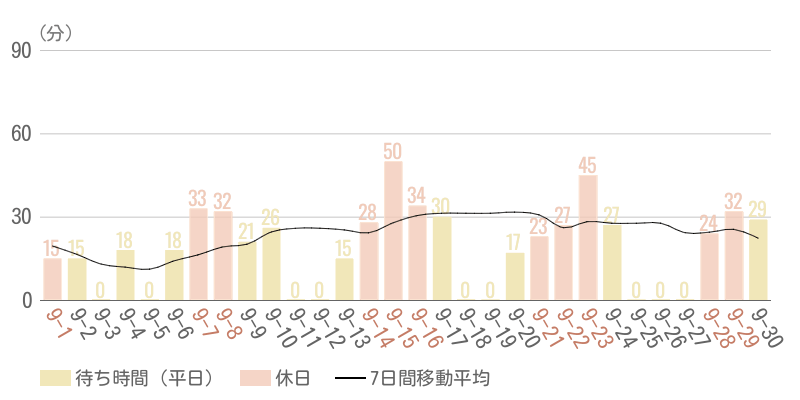 2024年9月平均待ち時間グラフ