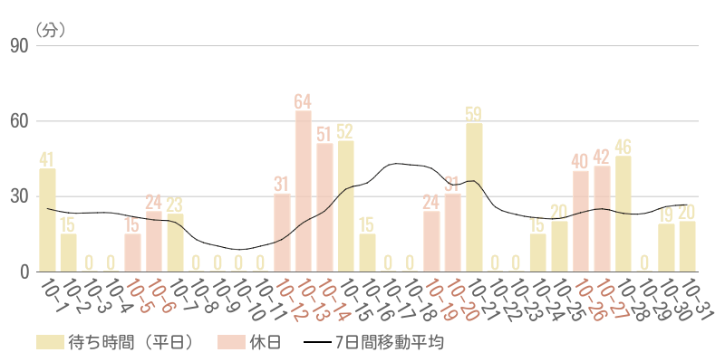 2024年10月平均待ち時間グラフ