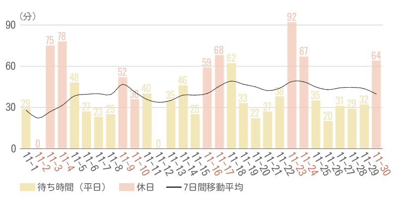 2024年11月平均待ち時間グラフ