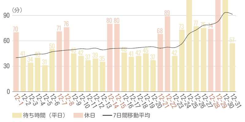 2024年12月平均待ち時間グラフ
