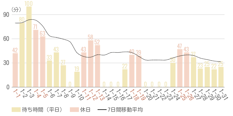 2025年1月平均待ち時間グラフ