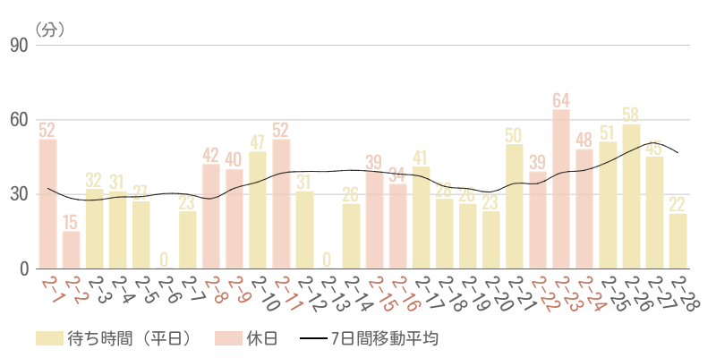 2025年2月平均待ち時間グラフ