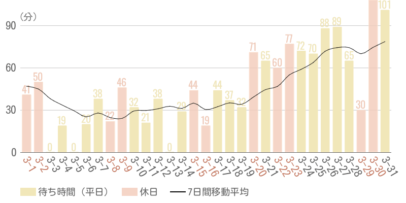 2025年3月平均待ち時間グラフ
