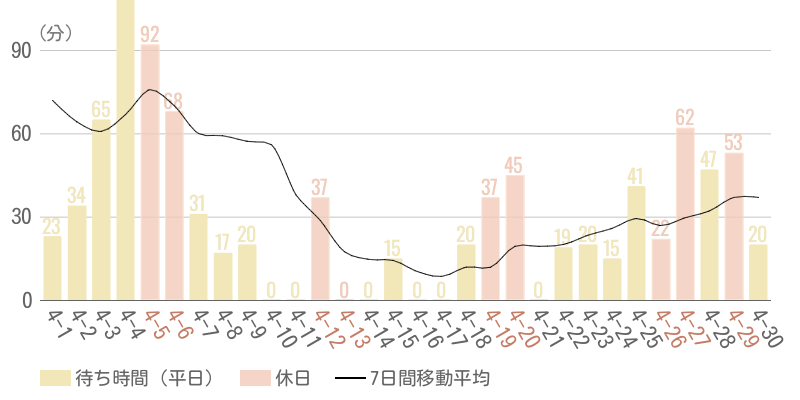 2025年4月平均待ち時間グラフ