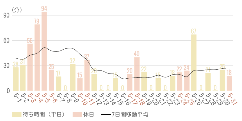 2025年5月平均待ち時間グラフ