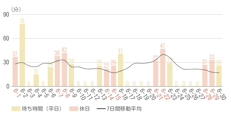 2025年6月平均待ち時間グラフ