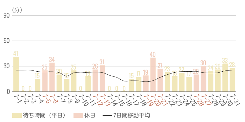2025年7月平均待ち時間グラフ