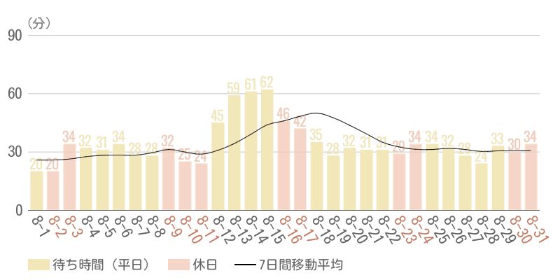 2025年8月平均待ち時間グラフ