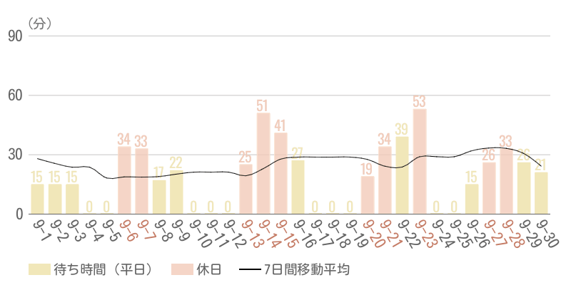 2025年9月平均待ち時間グラフ