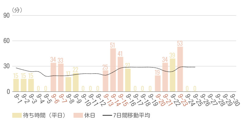 2025年9月平均待ち時間グラフ