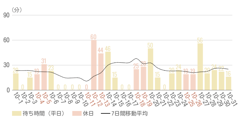 2025年10月平均待ち時間グラフ