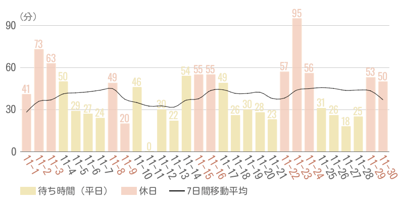 2025年11月平均待ち時間グラフ