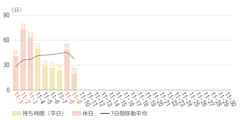 2025年11月平均待ち時間グラフ