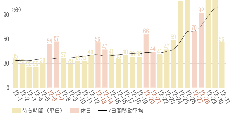2025年12月平均待ち時間グラフ