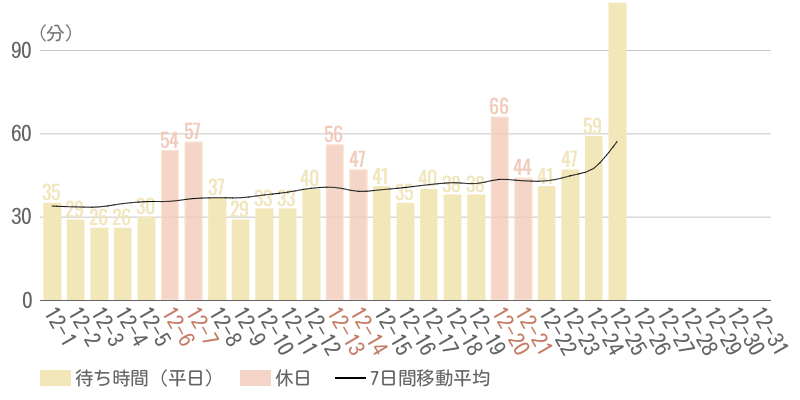 2025年12月平均待ち時間グラフ