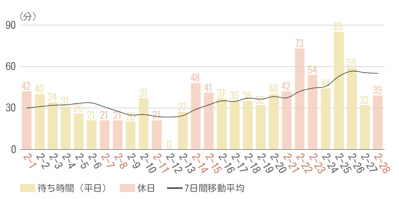 2026年2月平均待ち時間グラフ
