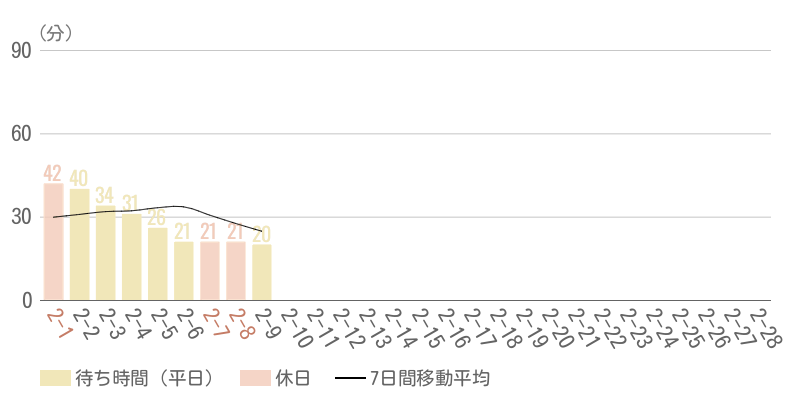 2026年2月平均待ち時間グラフ