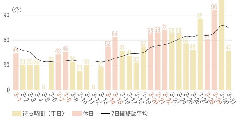 2026年3月平均待ち時間グラフ