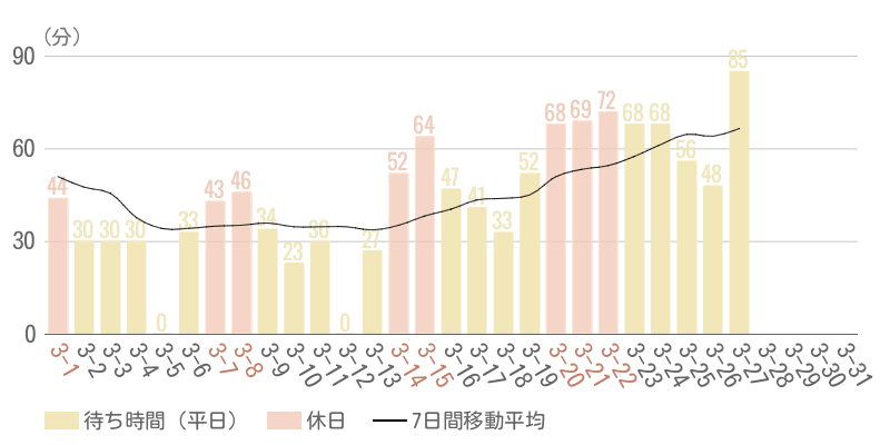 2026年3月平均待ち時間グラフ