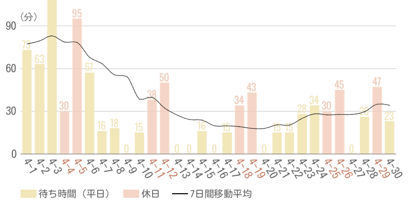 2026年4月平均待ち時間グラフ