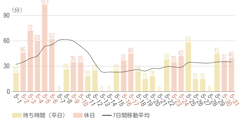 2026年5月平均待ち時間グラフ