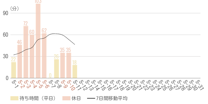 2026年5月平均待ち時間グラフ