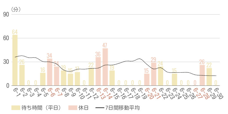 2026年6月平均待ち時間グラフ