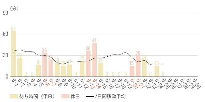 2026年6月平均待ち時間グラフ