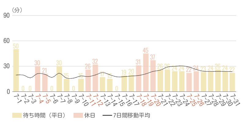 2026年7月平均待ち時間グラフ