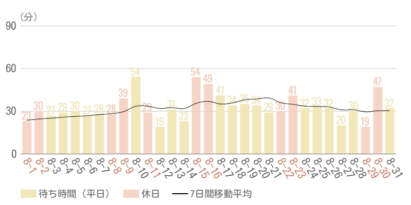 2026年8月平均待ち時間グラフ