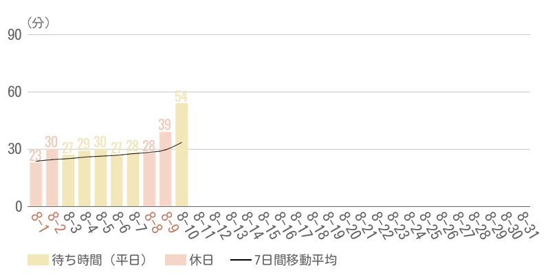 2026年8月平均待ち時間グラフ