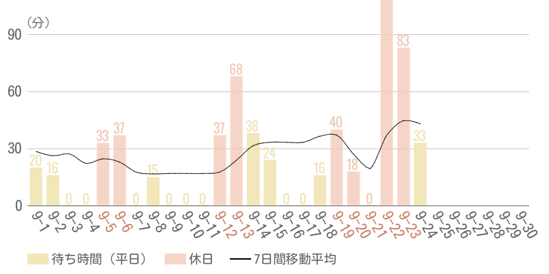 2026年9月平均待ち時間グラフ