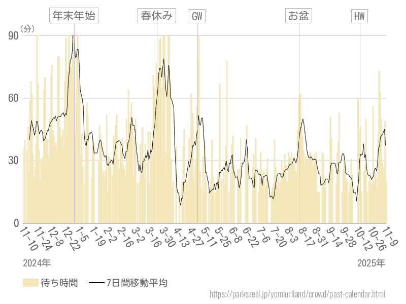 混雑待ち時間グラフ