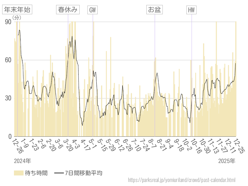 混雑待ち時間グラフ