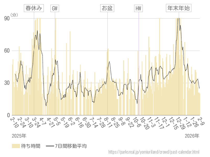 混雑待ち時間グラフ